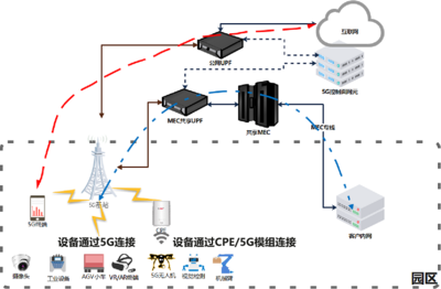 基于千兆光网和MEC边缘计算 ,实现“云-网-端”融合协同的智慧工厂创新组网设计