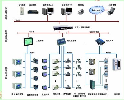 基于acrel-5000的大型公共建筑能耗监测系统设计与应用_论文_资料库_仪器仪表资料下载_阿仪网