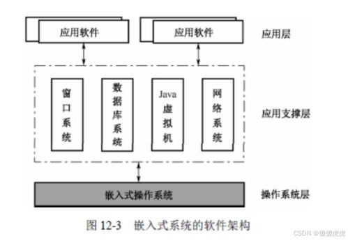 嵌入式系统设计 1