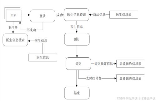 基于隐私保护的医疗咨询系统的设计与实现 毕业设计 附源码01122